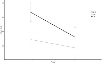 Changes in objectively measured sleep among internationally adopted children in 1-year follow-up during the first years in new families